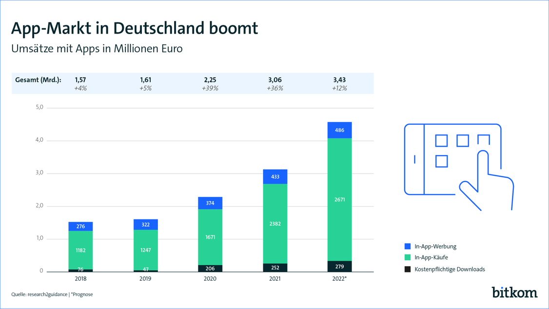 Seit dem letzten Vor-Corona-Jahr hat sich der App-Umsatz mehr als verdoppelt. (Grafik: Bitkom/ research2guidance)