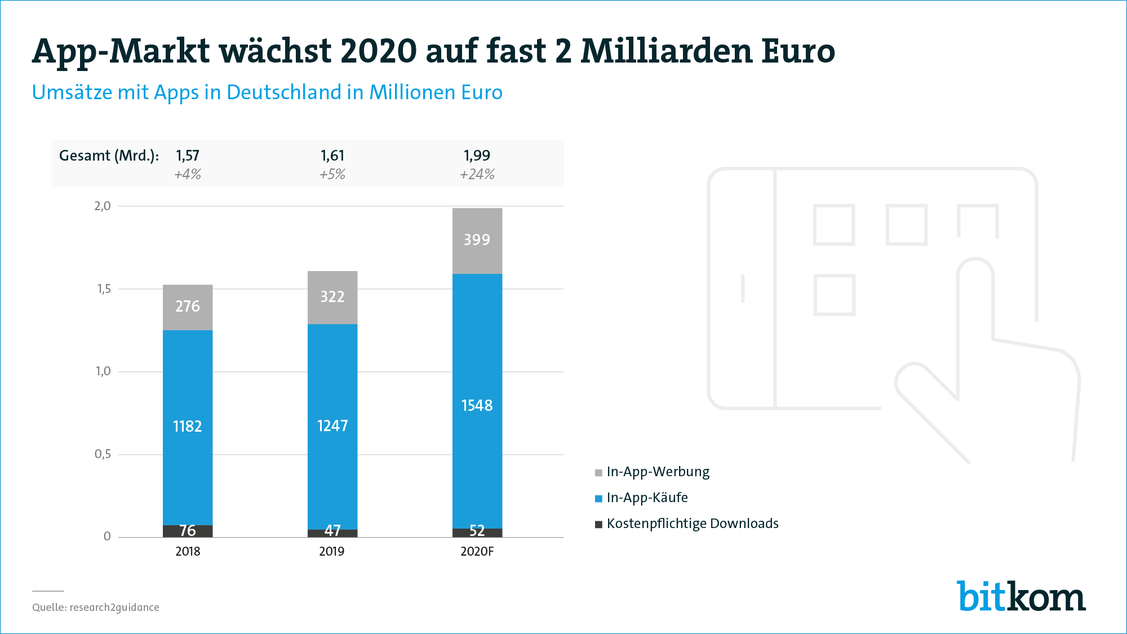 (Grafik: Bitkom)