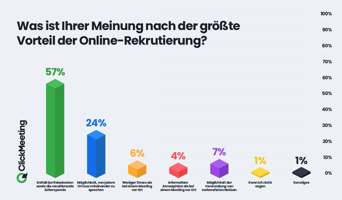 Arbeitssuchende schätzen die Zeitersparnig bei Online-Vorstellungsgesprächen. (Grafik: ClickMeeting)