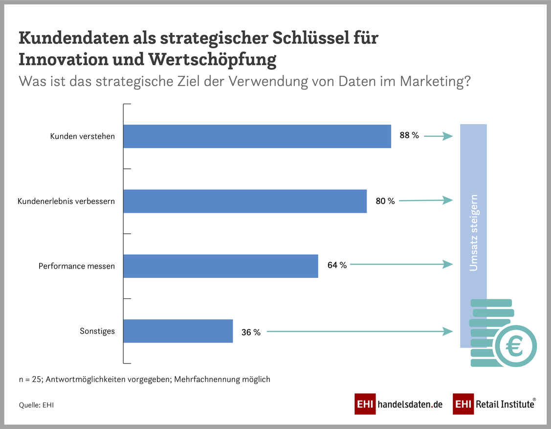 Knapp neun von zehn Marketingleitern in Handelsunternehmen sagen, sie wollen mit App-Daten ihr Kundenverständnis verbessern.  (Grafik: EHI Retail Institute)