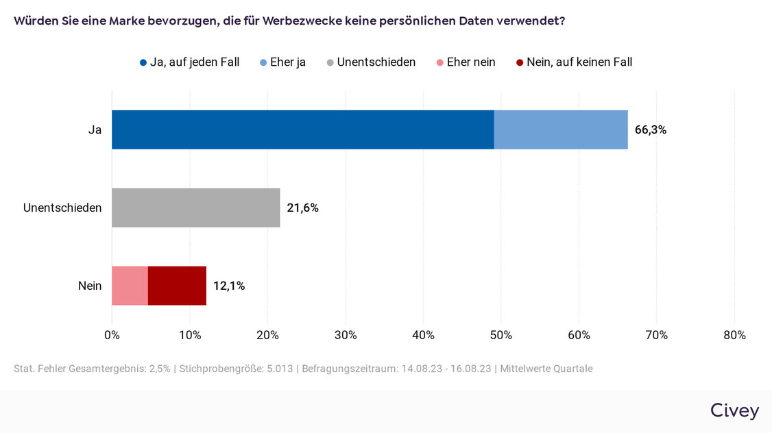  (Grafik: Civey, Nano Interactive)