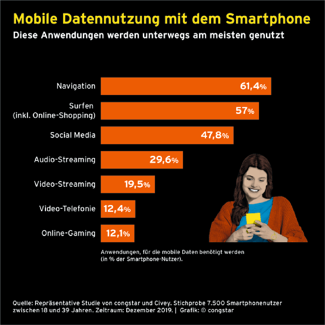  (Grafik: Congstar)