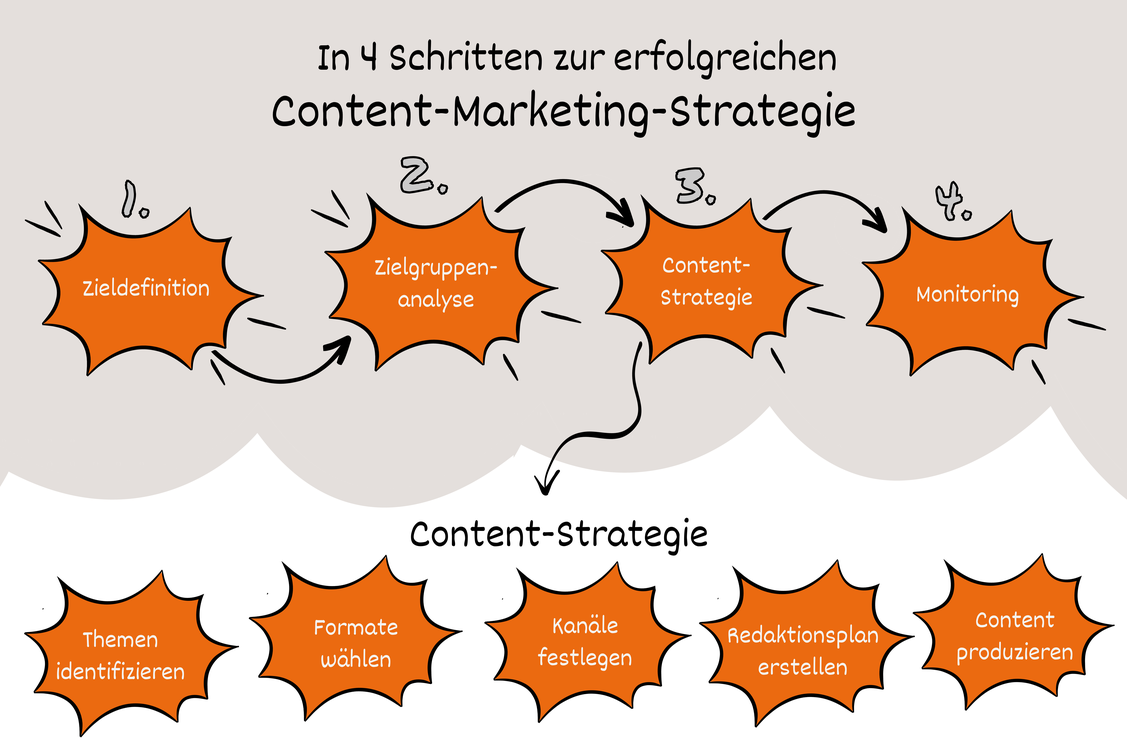 Wer seine Content-Marketing-Strategie zielgerichtet entwickelt, hat mehr Erfolg. (Grafik: Möller Horcher Kommunikation)