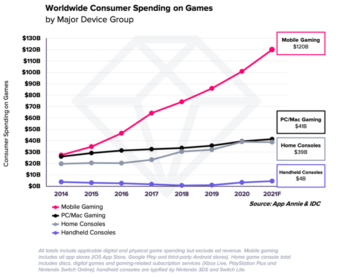 (Grafik: App Annie & IDC)
