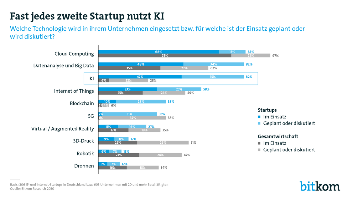Auf diese Technologien setzen Unternehmen (künftig). (Grafik: Bitkom)