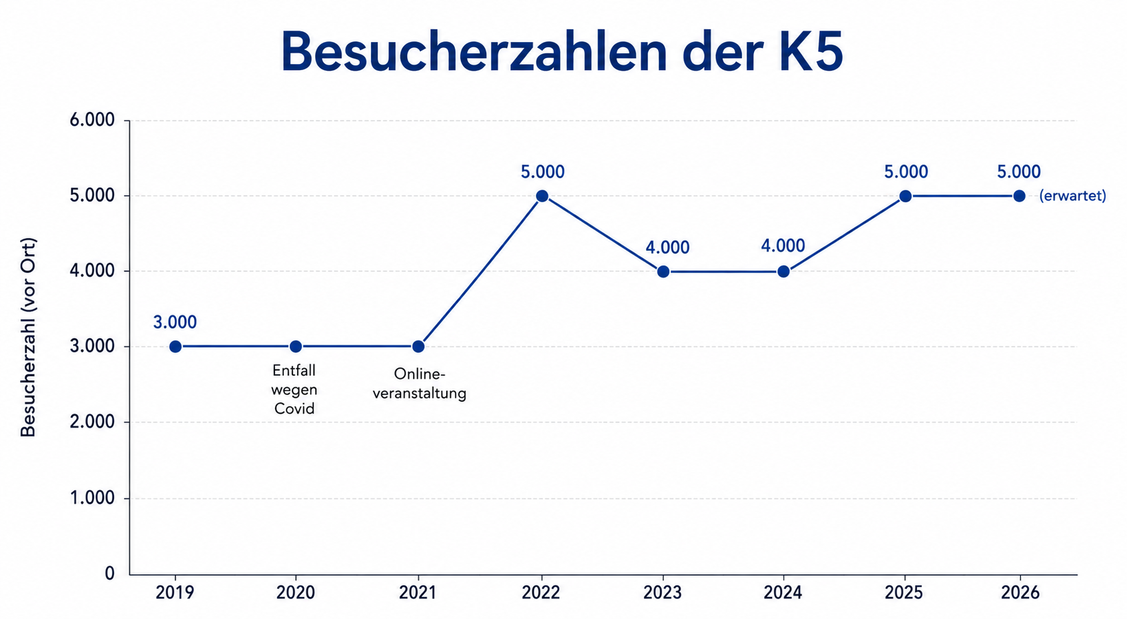Die K5 hat ein Stammpublikum von rund 5.000 Besuchern etabliert. (Grafik: Hightext / ChatGPT)