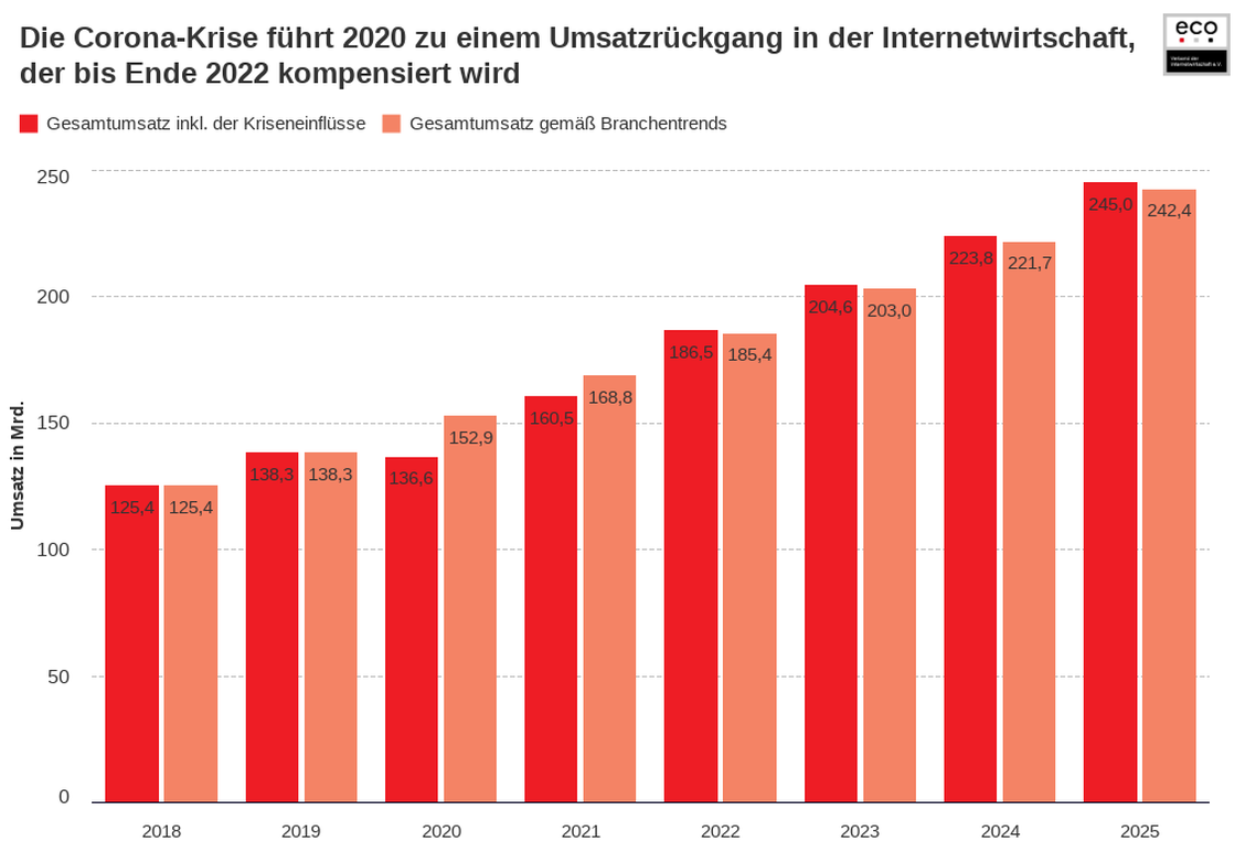  (Grafik: eco/Arthur D. Little)