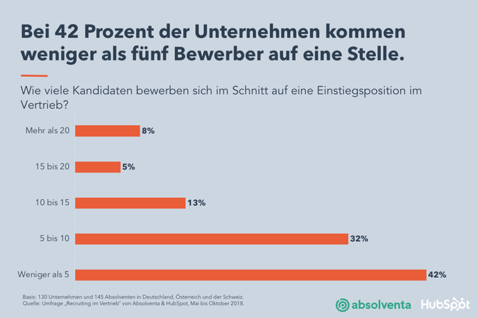  (Grafik: Absolventa/Hubspot)