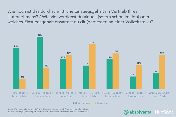  (Grafik: Absolventa/Hubspot)