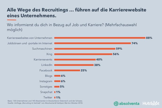  (Grafik: Absolventa/Hubspot)