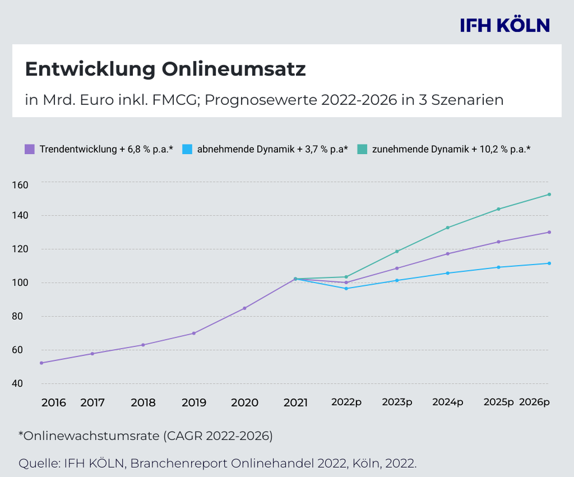 Entwicklung des Onlineumsatzes in Mrd. Euro inkl. FMCG in drei Szenarien, (Grafik: IFH Köln)