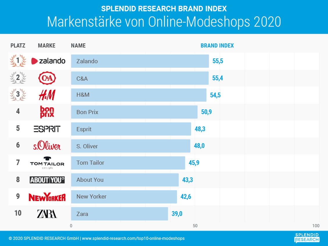 Zalando ist der beliebteste Onlineshop für Mode (Grafik: Splendid Research)