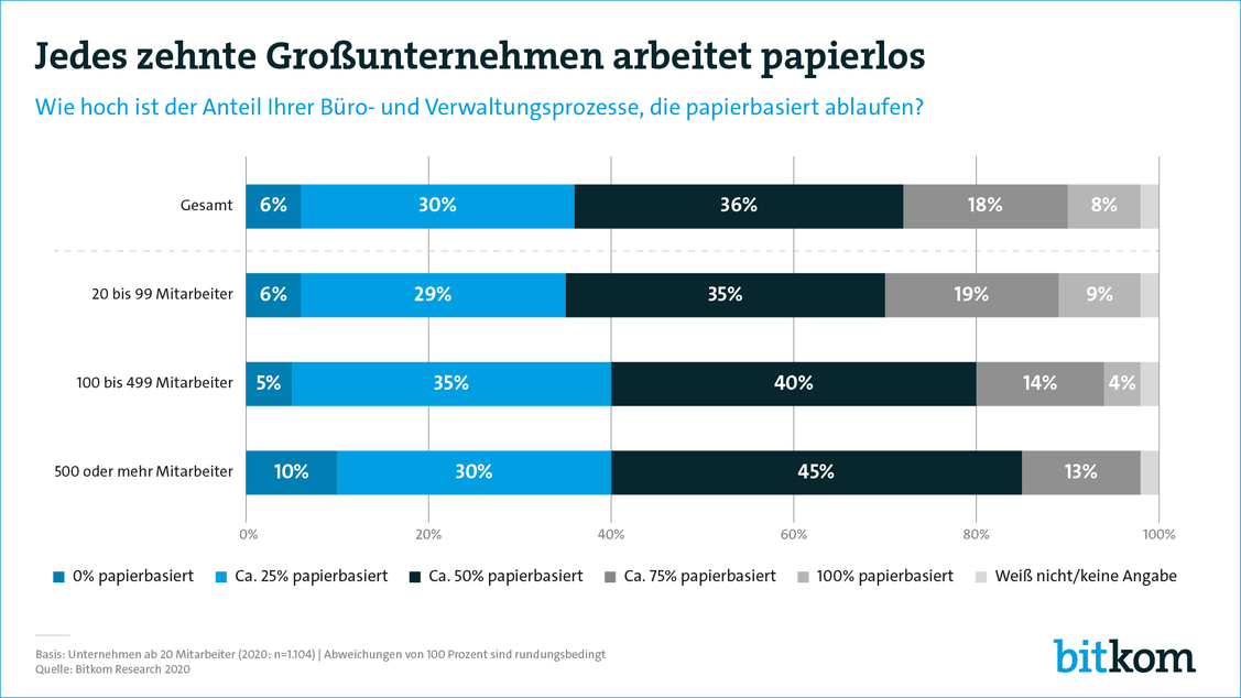 Jede zehnte große Firma verzichtet laut Umfrage auf Papier. (Grafik: Bitkom)