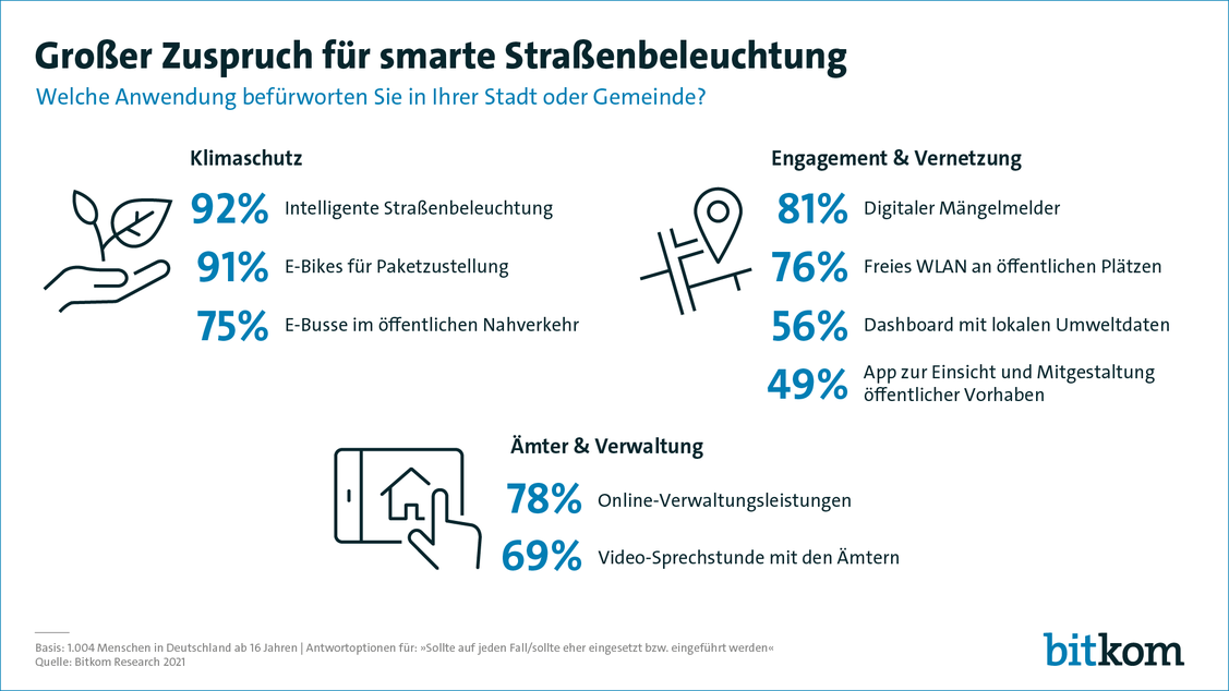 Klimaschonend: Neun von zehn Verbrauchern wünschen sich smarte Straßenlampen, die nur bei Bedarf leuchten. (Grafik: Bitkom)