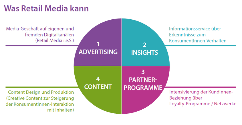 Das Leistungsportfolio der neuen Werbegattung in der Übersicht.  (Grafik: Retail Media Circle, Fachkreis im BVDW; Grafik: Hightext Verlag)