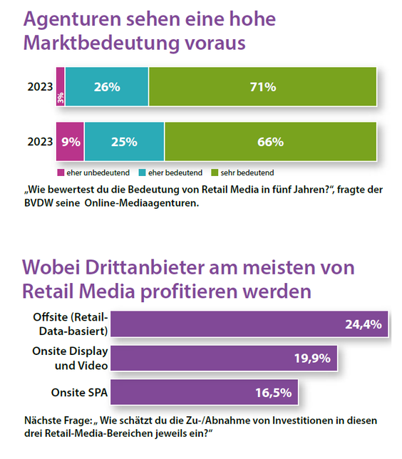  (Grafik: FOMA-Trendmonitor 2023; Grafik: Hightext Verlag)