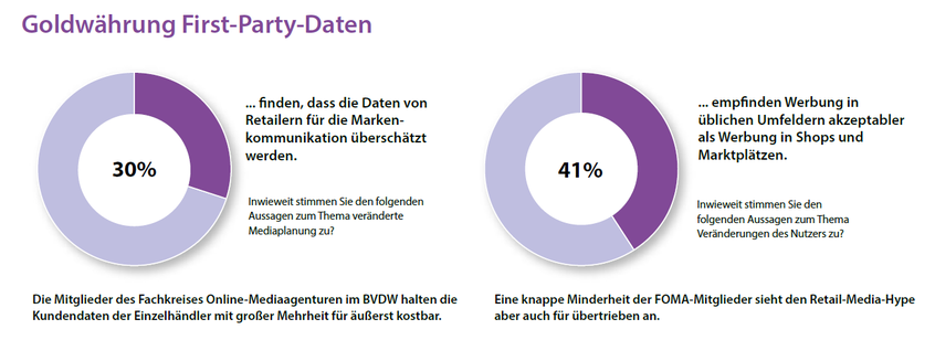  (Grafik: FOMA-Trendmonitor 2023; Grafik: Hightext Verlag)
