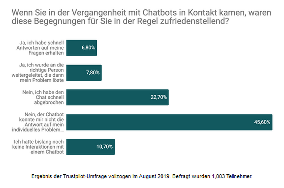Die meisten Kunden hatten bislang noch keine positiven Erlebnisse mit Chatbots. (Grafik: Trustpilot)