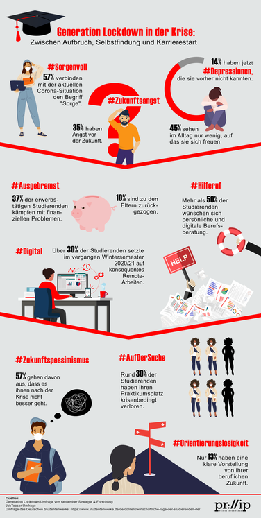 Generation Lockdown - zwischen Aufbruch, Selbstfindung und Karrierestart (Grafik: September Strategie & Forschung, JobTeaser)