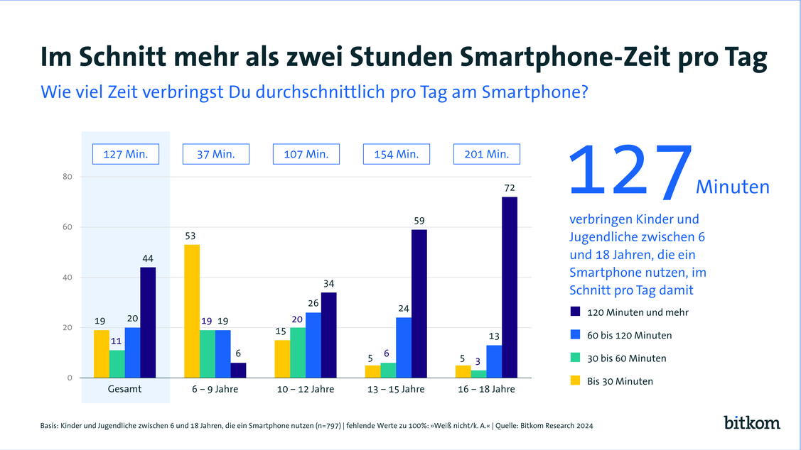   (Grafik: Bitkom)