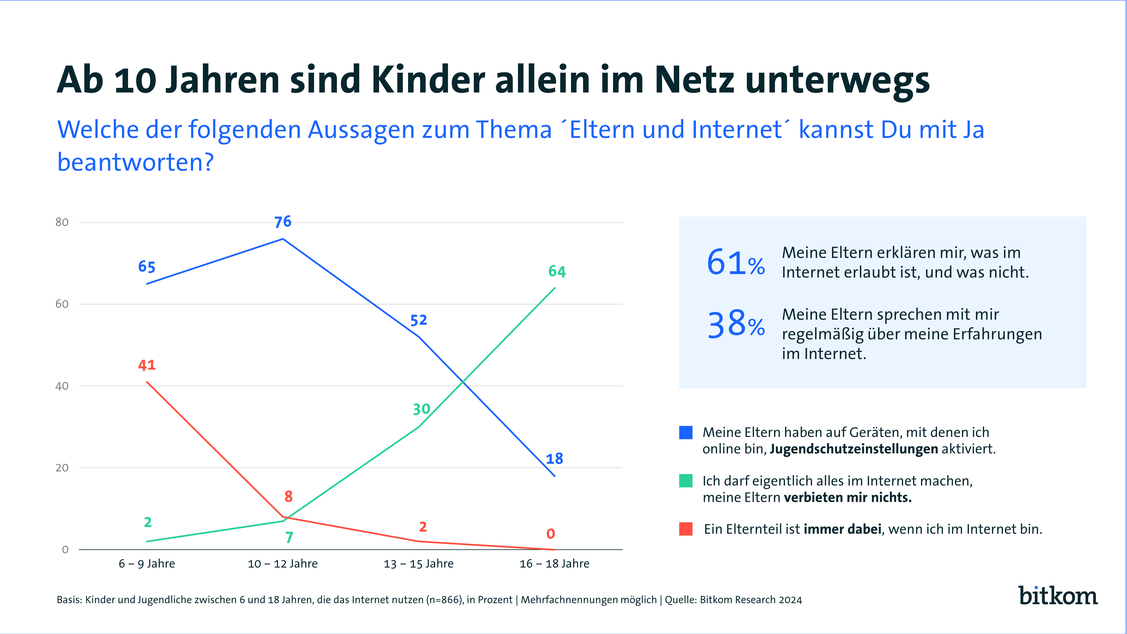  (Grafik: Bitkom)