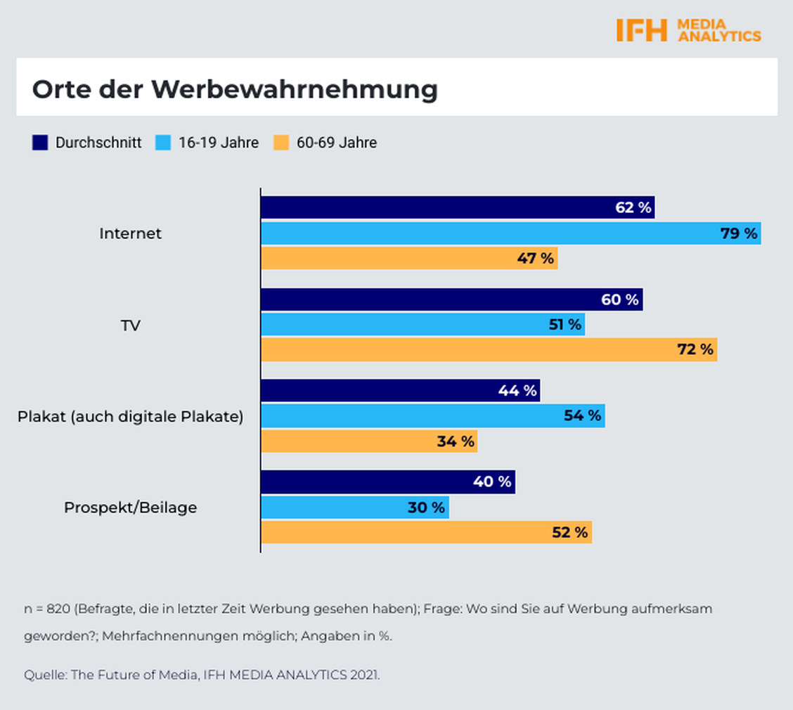 Fernsehen hält sich tapfer, bei den jüngeren hat es aber keine echte Chance gegen die Werbewahrnehmung online. (Grafik: IFH Media Analytics)