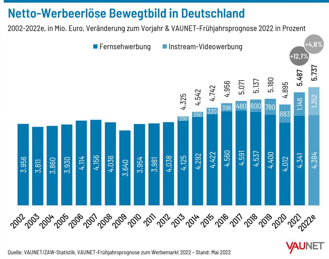  (Grafik: Vaunet)