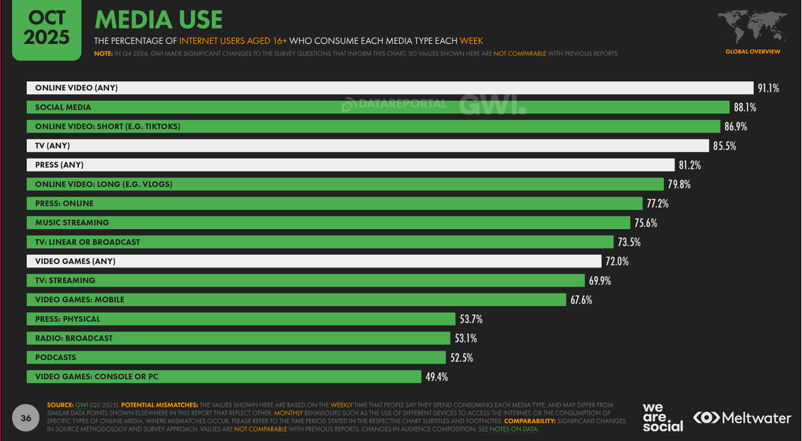 88 Prozent der Internet-Nutzer über 16 Jahre nutzen mindestens einmal wöchentlich Social Media (Grafik: we are social / Meltwater)