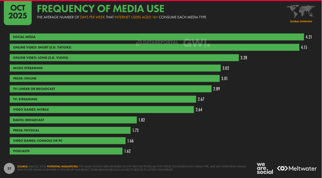 An 4,21 Tagen in der Woche sind Internet-Nutzer über 16 Jahren im Schnitt auf Social Media unterwegs (Grafik: We are Social / Meltwater)