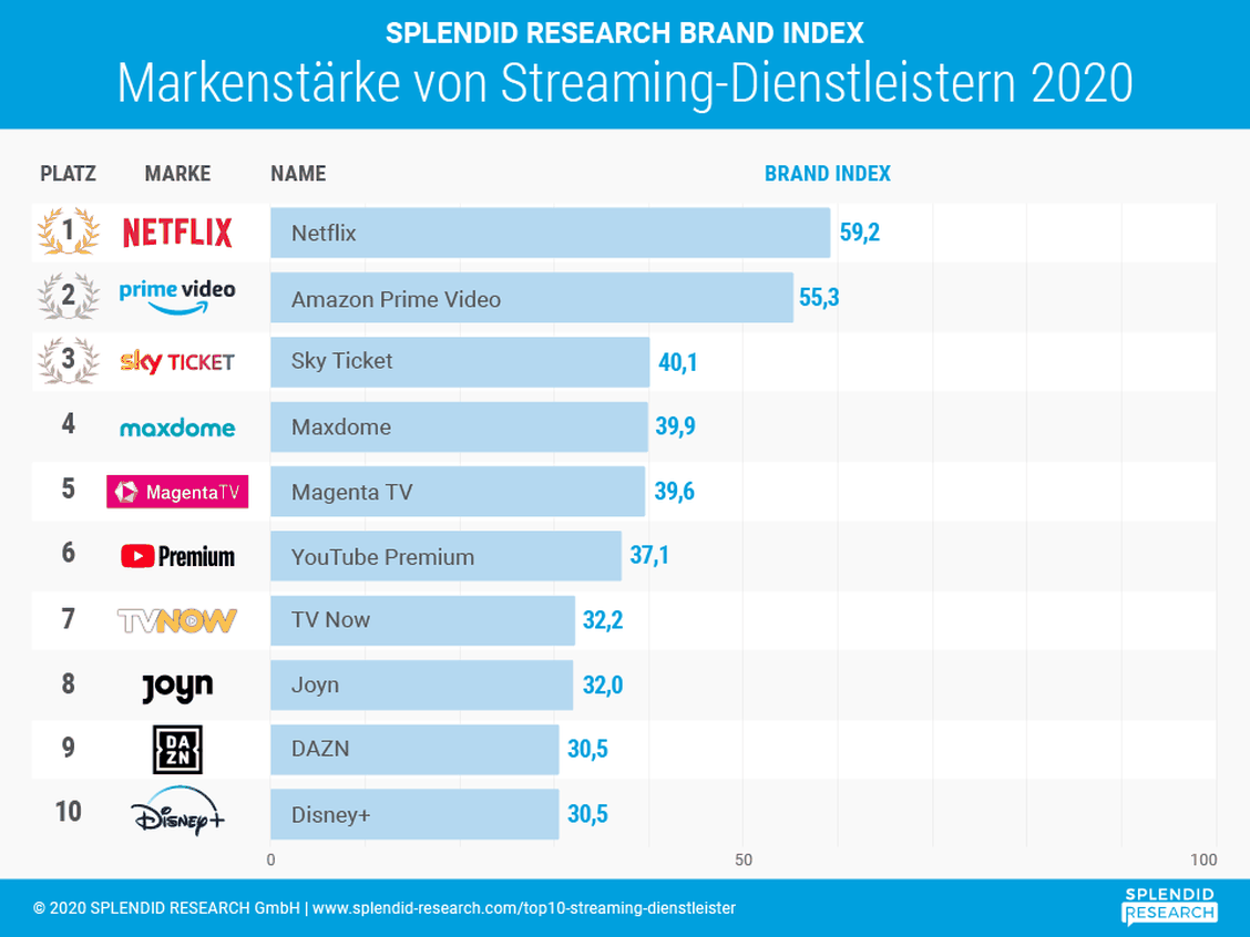  (Grafik: Splendid Research)