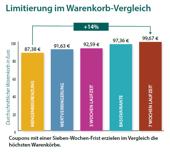 Coupons mit einer Sieben-Wochen-Frist erzielen im Vergleich die höchsten Warenkörbe.  (Grafik: Collaborative Marketing Club, Grafik: ONEtoONE)