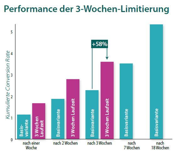 Drei-Wochen-Gutscheine erreichen gegenüber der Basisvariante  einen CVR-Uplift von 58 Prozent.  (Grafik: Collaborative Marketing Club, Grafik: ONEtoONE)