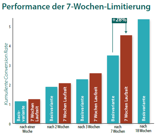 Der Sieben-Wochen-Coupon spielt mit einem CVR-Uplift von  28 Prozent seine Stärke erst zum Laufzeitende aus.  (Grafik: Collaborative Marketing Club, Grafik: ONEtoONE)