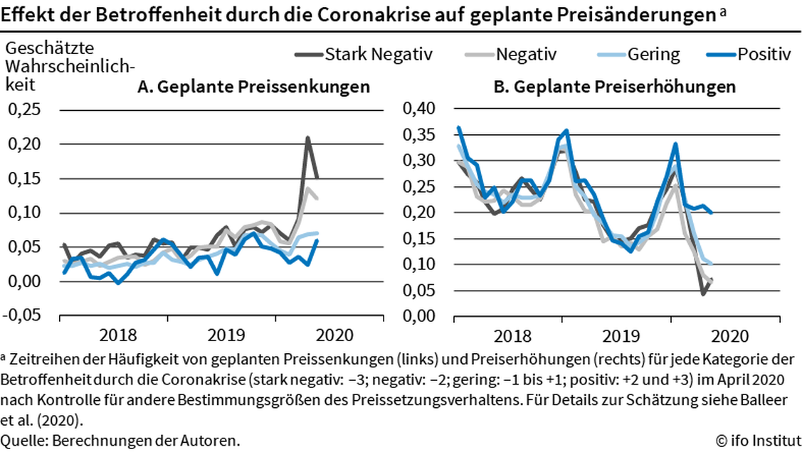   (Grafik: ifo Institut)