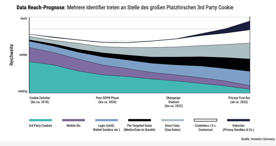 (Grafik: Annalect)