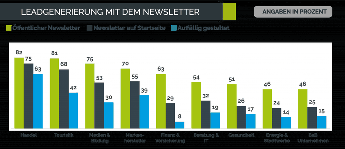 Die B2B-Branche nutzt Newsltter am verhaltensten: Gerade mal ein Viertel der Firmen hat einen Newsletter-Hinweis auf der Startseite platziert.  (Grafik: Absolit)