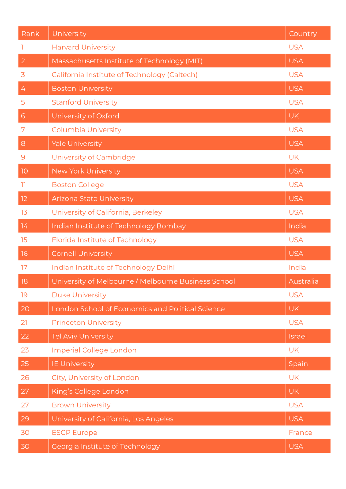 Amerikanische Universität dominieren bei der Ausbildung digitaler Talente.  (Grafik: Trendence Institut / Emerging)