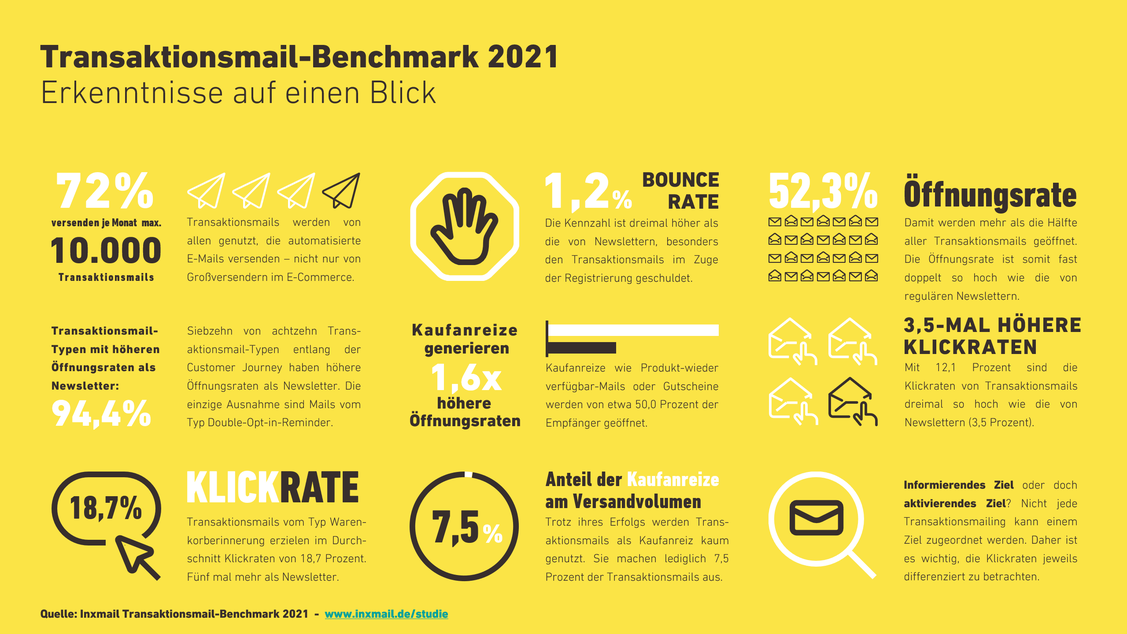  (Grafik: Inxmail)