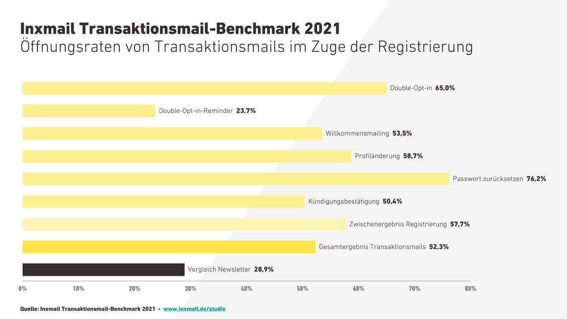 (Grafik: Inxmail)
