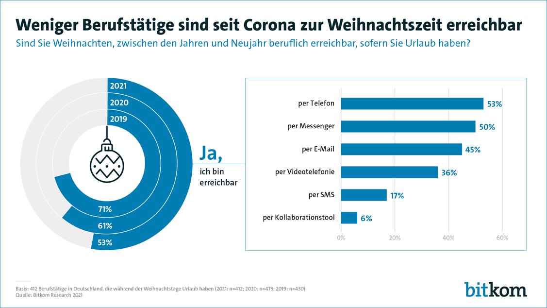 Immer weniger Arbeitnehmer möchten im Urlaub erreichbar sein, unter denen, die es sind, stehen sie vor allem via Telefon ihrem Arbeitgeber zur Verfügung.   (Grafik: Bitkom)