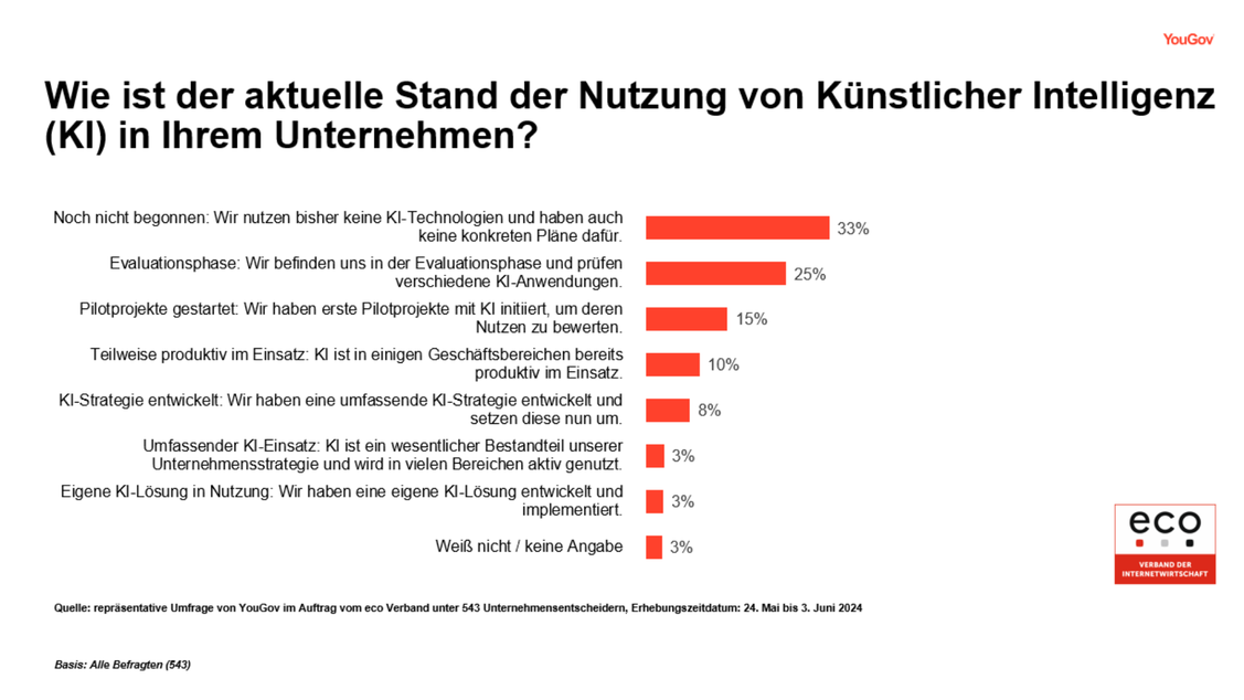  (Grafik: eco Verband der Internetwirtschaft)
