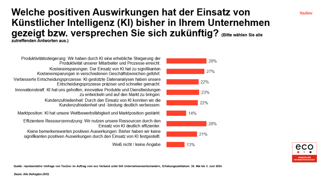  (Grafik: eco Verband der Internetwirtschaft)