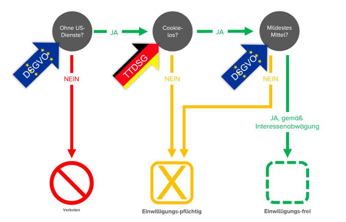 Consent-Banner: Baumdiagramm zur Rechtskonformität verschiedener Tracking-Strategien (Bild: Etracker)