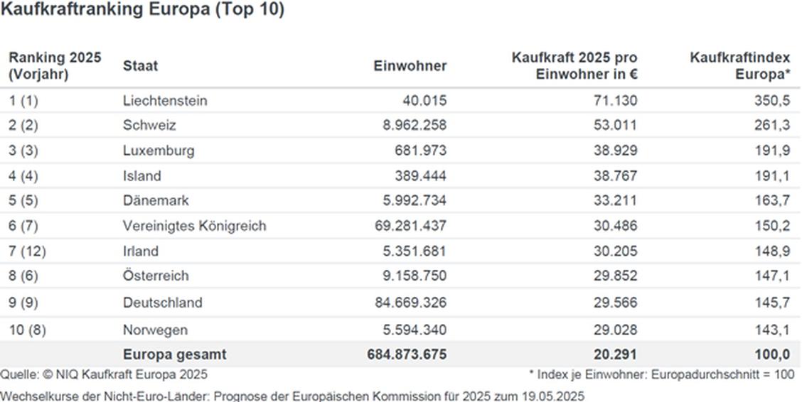 Kaufkraft Top-10-Länder in Europa (2025) (Bild: NIQ Geomarketing)