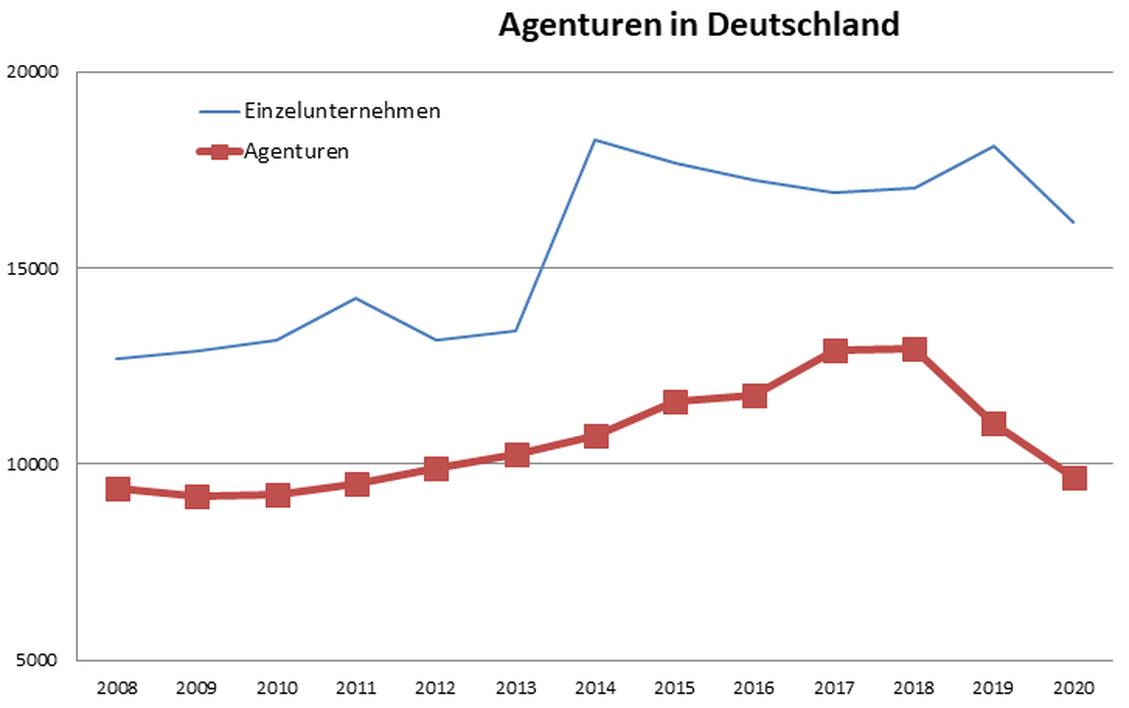 Zahl der Agenturen in Deutschland (Bild: Destatis7iBusiness)