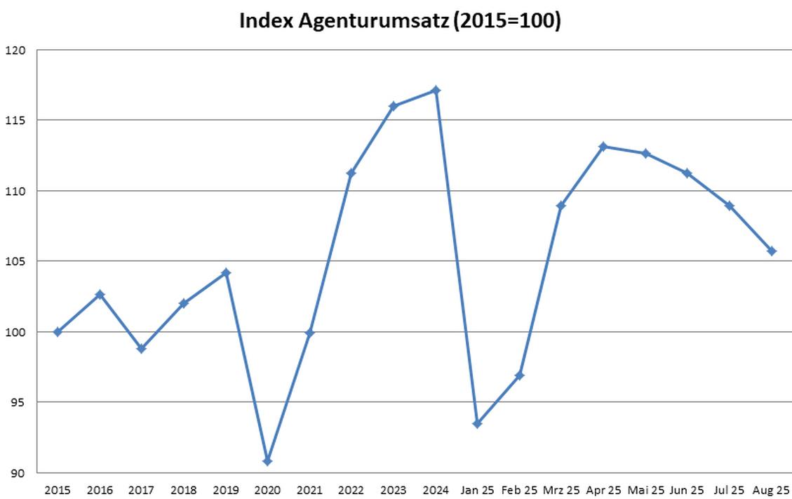 Index Agenturumsatz in Deutschland laut Destatis (2015= 100) (Bild: Destatis/iBusiness)