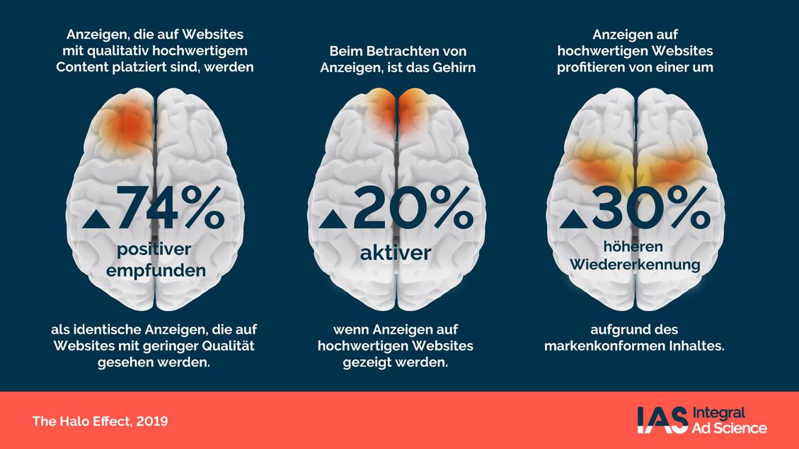 Neurologischer Beleg für die Wirksamkeit hochwertiger Werbeumfelder. (Bild: Integral Ad Science)