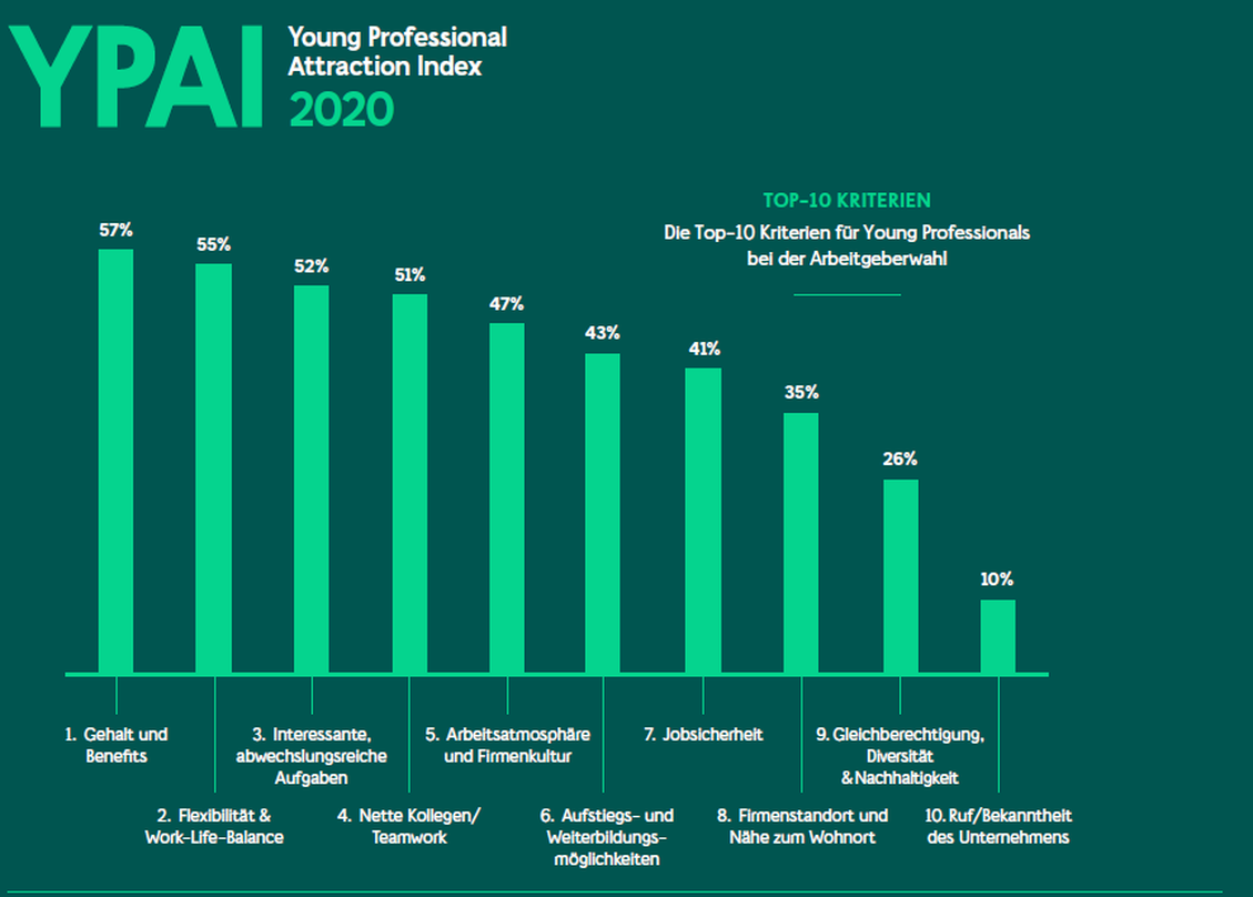 Die Top-10 Kriterien fr Young Professionals bei der Arbeitgeberwahl (Bild: Academic Work)