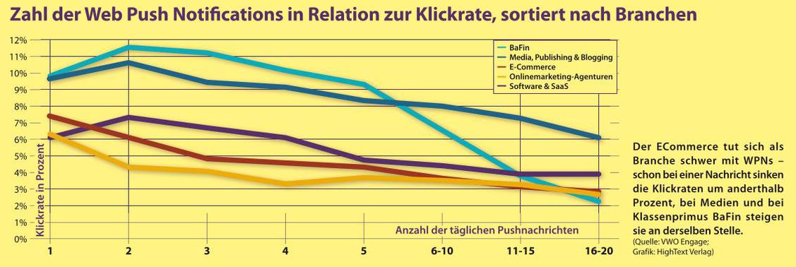  (Bild: VWO Engage; Grafik: HighText Verlag)