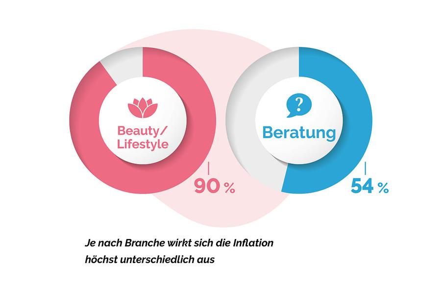 im September 2023 sahen 90 Prozent der Beauty-Unternehmen die Inflation als ihr Geschäft beeinflussend (Bild: Finanzchef24)